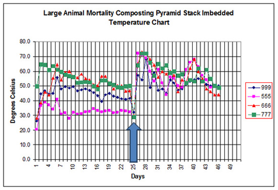 Composting Temp Chart