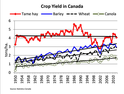 Crop yields in Canada